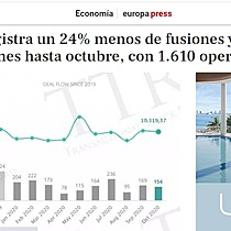 Espaa registra un 24% menos de fusiones y adquisiciones hasta octubre, con 1.610 operaciones